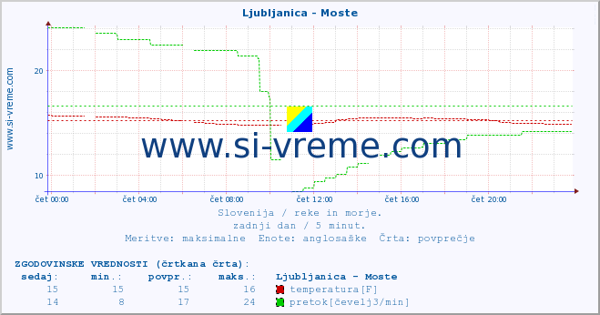 POVPREČJE :: Ljubljanica - Moste :: temperatura | pretok | višina :: zadnji dan / 5 minut.