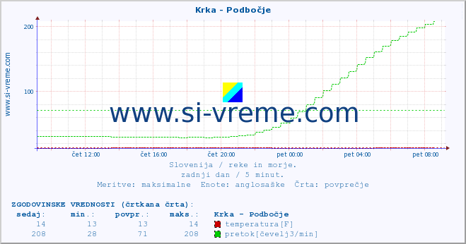 POVPREČJE :: Krka - Podbočje :: temperatura | pretok | višina :: zadnji dan / 5 minut.