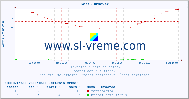 POVPREČJE :: Soča - Kršovec :: temperatura | pretok | višina :: zadnji dan / 5 minut.