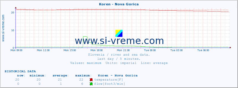  :: Koren - Nova Gorica :: temperature | flow | height :: last day / 5 minutes.