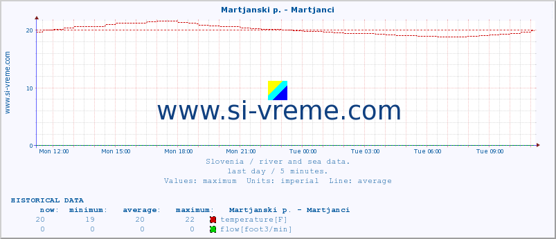  :: Martjanski p. - Martjanci :: temperature | flow | height :: last day / 5 minutes.