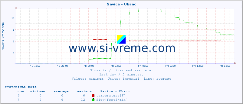  :: Savica - Ukanc :: temperature | flow | height :: last day / 5 minutes.