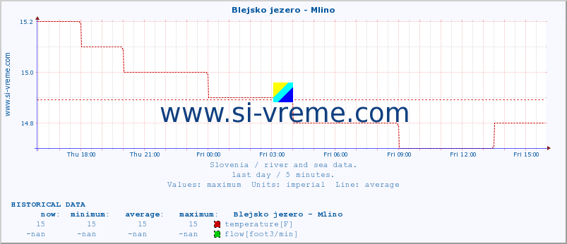  :: Blejsko jezero - Mlino :: temperature | flow | height :: last day / 5 minutes.