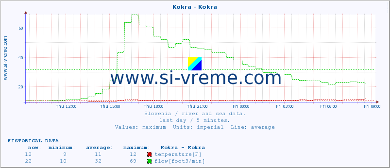  :: Kokra - Kokra :: temperature | flow | height :: last day / 5 minutes.