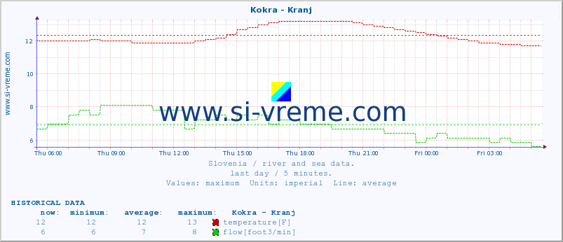  :: Kokra - Kranj :: temperature | flow | height :: last day / 5 minutes.