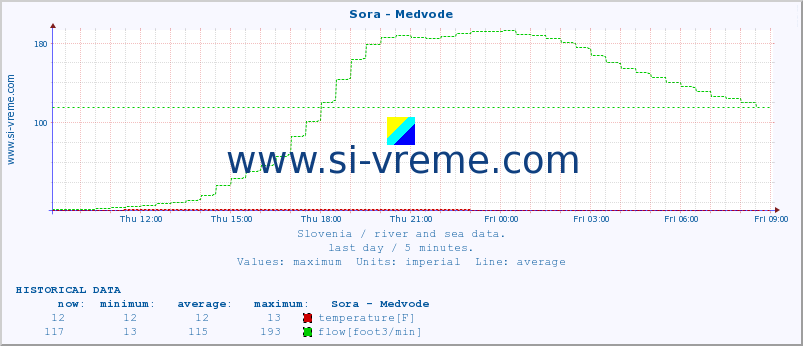  :: Sora - Medvode :: temperature | flow | height :: last day / 5 minutes.