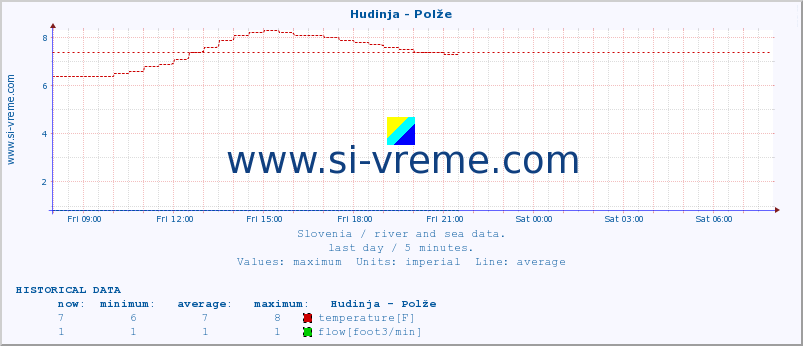  :: Hudinja - Polže :: temperature | flow | height :: last day / 5 minutes.