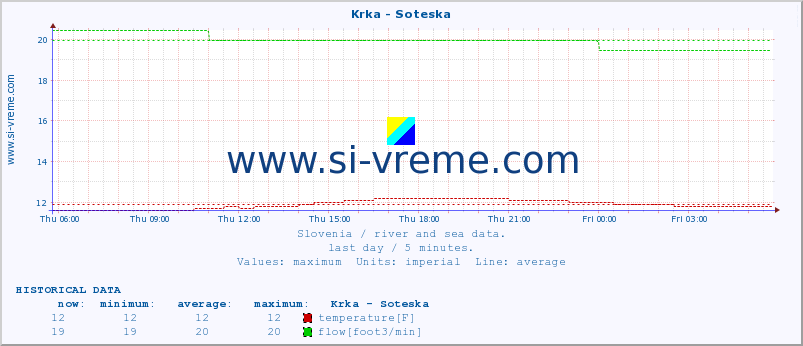  :: Krka - Soteska :: temperature | flow | height :: last day / 5 minutes.