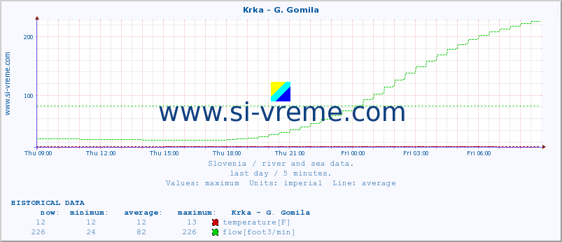  :: Krka - G. Gomila :: temperature | flow | height :: last day / 5 minutes.