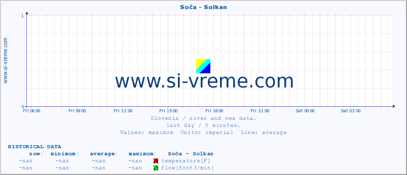  :: Soča - Solkan :: temperature | flow | height :: last day / 5 minutes.