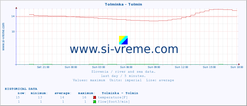  :: Tolminka - Tolmin :: temperature | flow | height :: last day / 5 minutes.