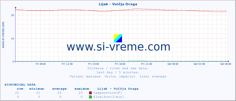  :: Lijak - Volčja Draga :: temperature | flow | height :: last day / 5 minutes.