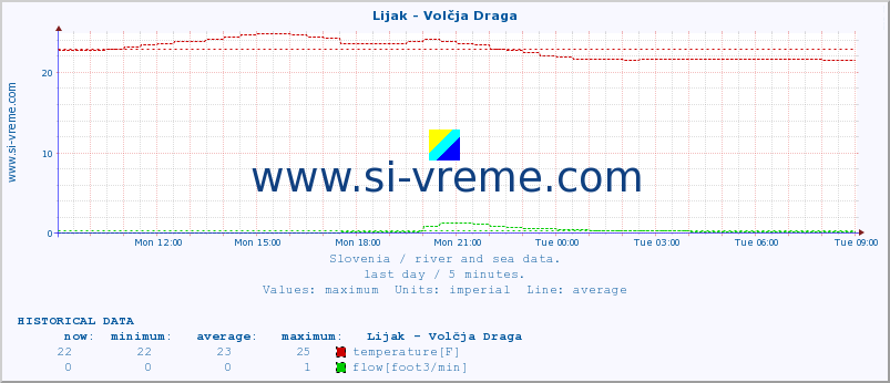  :: Lijak - Volčja Draga :: temperature | flow | height :: last day / 5 minutes.