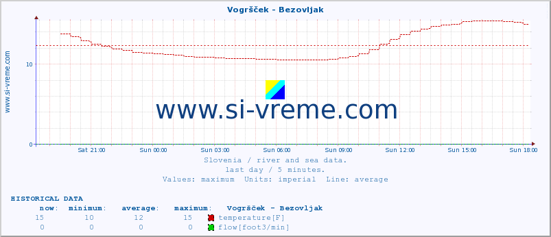  :: Vogršček - Bezovljak :: temperature | flow | height :: last day / 5 minutes.