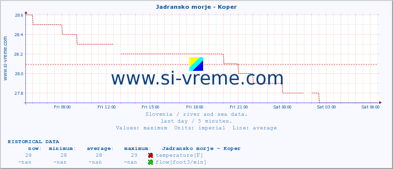  :: Jadransko morje - Koper :: temperature | flow | height :: last day / 5 minutes.