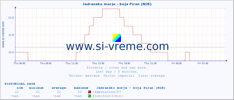  :: Jadransko morje - boja Piran (NIB) :: temperature | flow | height :: last day / 5 minutes.