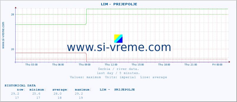  ::  LIM -  PRIJEPOLJE :: height |  |  :: last day / 5 minutes.