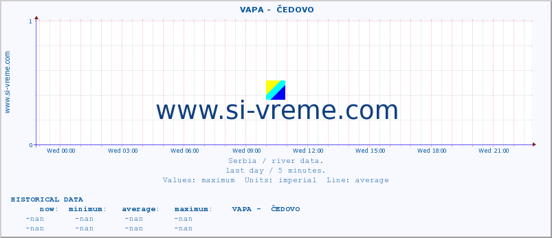  ::  VAPA -  ČEDOVO :: height |  |  :: last day / 5 minutes.