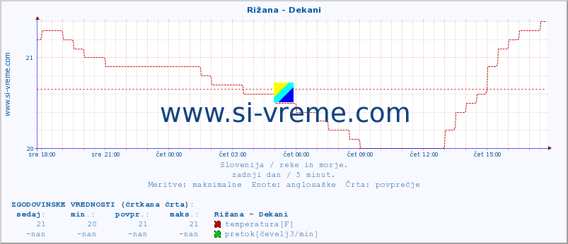 POVPREČJE :: Rižana - Dekani :: temperatura | pretok | višina :: zadnji dan / 5 minut.