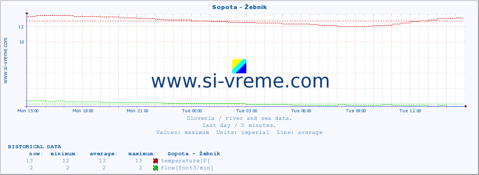  :: Sopota - Žebnik :: temperature | flow | height :: last day / 5 minutes.