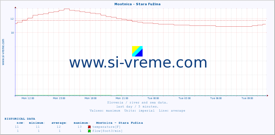  :: Mostnica - Stara Fužina :: temperature | flow | height :: last day / 5 minutes.