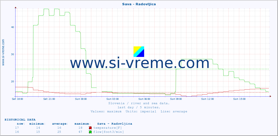  :: Sava - Radovljica :: temperature | flow | height :: last day / 5 minutes.