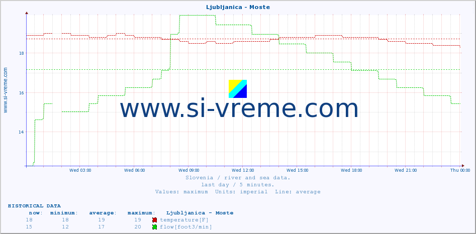  :: Ljubljanica - Moste :: temperature | flow | height :: last day / 5 minutes.