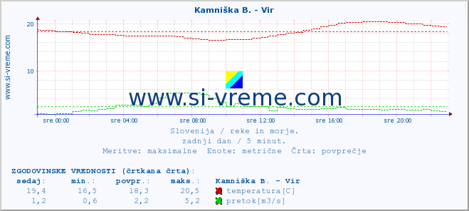 POVPREČJE :: Kamniška B. - Vir :: temperatura | pretok | višina :: zadnji dan / 5 minut.