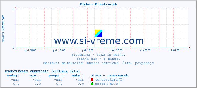 POVPREČJE :: Pivka - Prestranek :: temperatura | pretok | višina :: zadnji dan / 5 minut.