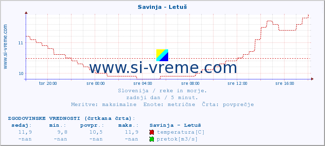 POVPREČJE :: Savinja - Letuš :: temperatura | pretok | višina :: zadnji dan / 5 minut.