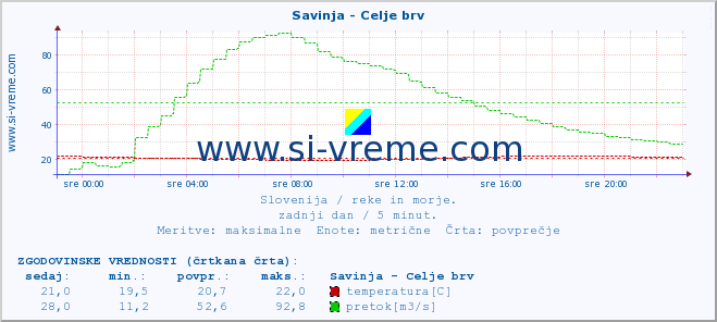 POVPREČJE :: Savinja - Celje brv :: temperatura | pretok | višina :: zadnji dan / 5 minut.