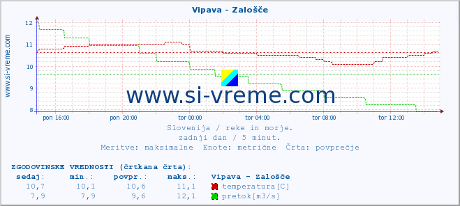 POVPREČJE :: Vipava - Zalošče :: temperatura | pretok | višina :: zadnji dan / 5 minut.