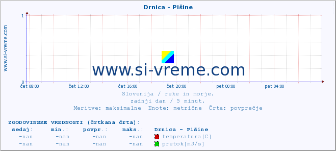 POVPREČJE :: Drnica - Pišine :: temperatura | pretok | višina :: zadnji dan / 5 minut.