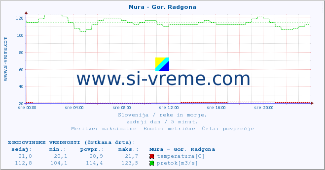 POVPREČJE :: Mura - Gor. Radgona :: temperatura | pretok | višina :: zadnji dan / 5 minut.