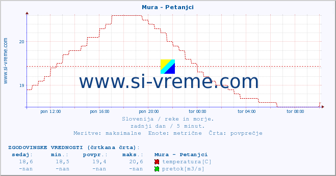 POVPREČJE :: Mura - Petanjci :: temperatura | pretok | višina :: zadnji dan / 5 minut.