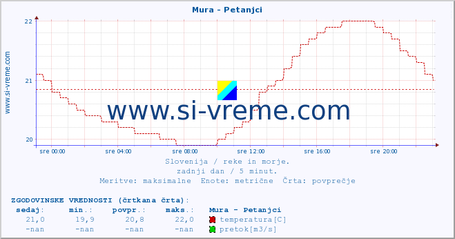 POVPREČJE :: Mura - Petanjci :: temperatura | pretok | višina :: zadnji dan / 5 minut.