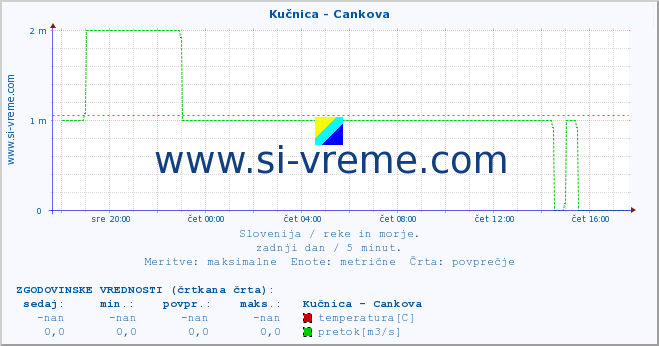 POVPREČJE :: Kučnica - Cankova :: temperatura | pretok | višina :: zadnji dan / 5 minut.