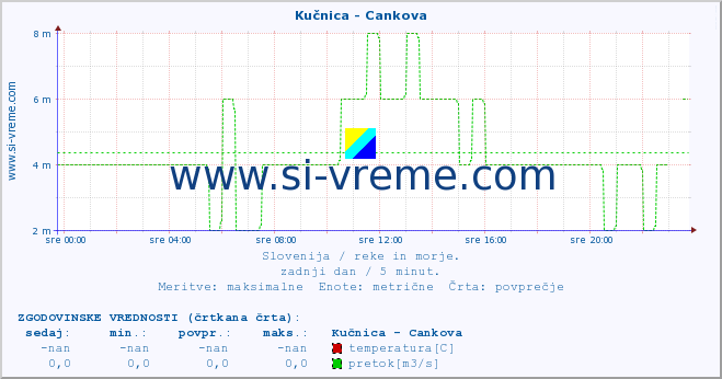 POVPREČJE :: Kučnica - Cankova :: temperatura | pretok | višina :: zadnji dan / 5 minut.