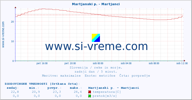 POVPREČJE :: Martjanski p. - Martjanci :: temperatura | pretok | višina :: zadnji dan / 5 minut.