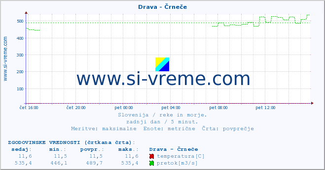 POVPREČJE :: Drava - Črneče :: temperatura | pretok | višina :: zadnji dan / 5 minut.