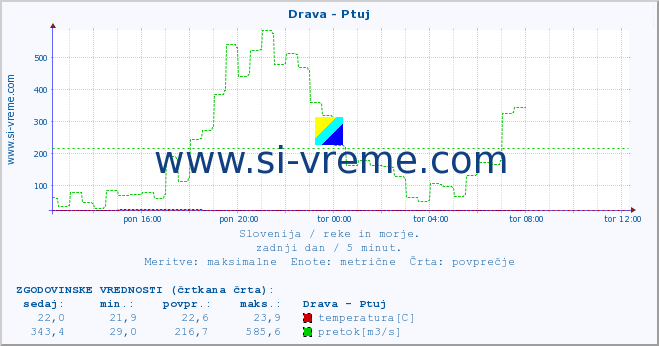 POVPREČJE :: Drava - Ptuj :: temperatura | pretok | višina :: zadnji dan / 5 minut.