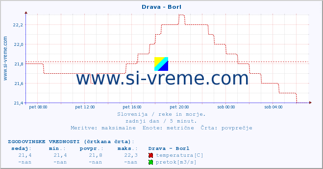 POVPREČJE :: Drava - Borl :: temperatura | pretok | višina :: zadnji dan / 5 minut.