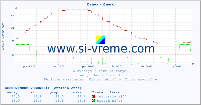 POVPREČJE :: Drava - Zavrč :: temperatura | pretok | višina :: zadnji dan / 5 minut.