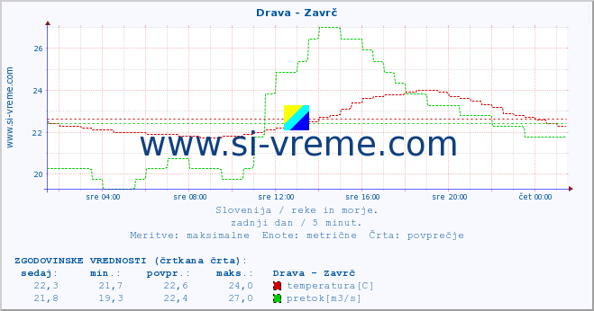 POVPREČJE :: Drava - Zavrč :: temperatura | pretok | višina :: zadnji dan / 5 minut.