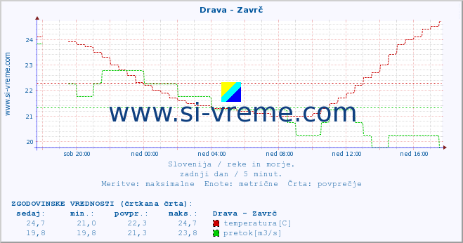 POVPREČJE :: Drava - Zavrč :: temperatura | pretok | višina :: zadnji dan / 5 minut.