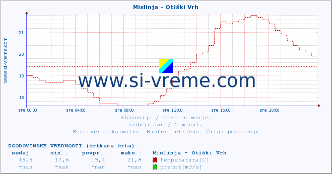 POVPREČJE :: Mislinja - Otiški Vrh :: temperatura | pretok | višina :: zadnji dan / 5 minut.