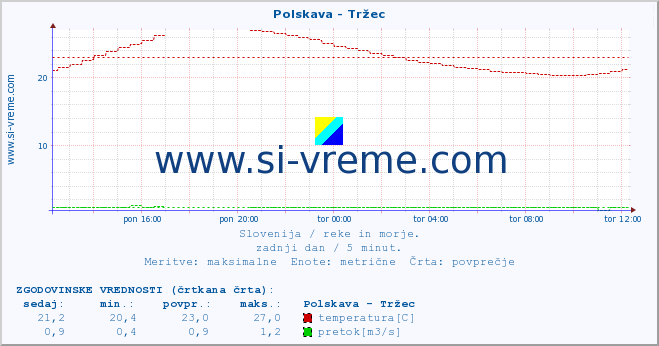 POVPREČJE :: Polskava - Tržec :: temperatura | pretok | višina :: zadnji dan / 5 minut.