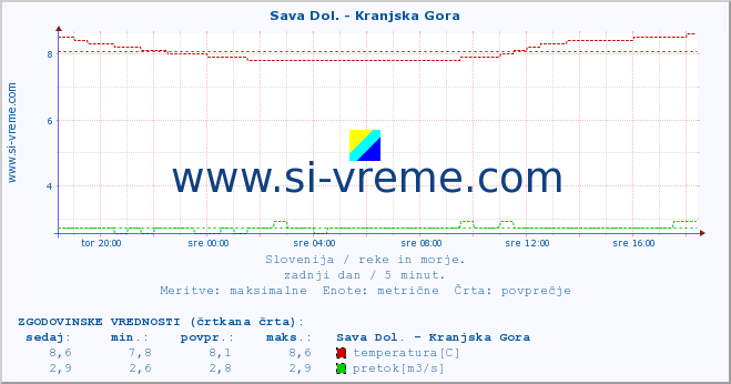 POVPREČJE :: Sava Dol. - Kranjska Gora :: temperatura | pretok | višina :: zadnji dan / 5 minut.