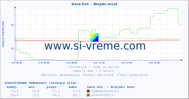 POVPREČJE :: Sava Dol. - Blejski most :: temperatura | pretok | višina :: zadnji dan / 5 minut.