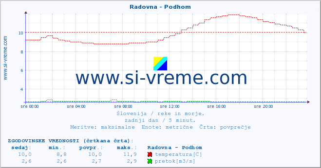 POVPREČJE :: Radovna - Podhom :: temperatura | pretok | višina :: zadnji dan / 5 minut.